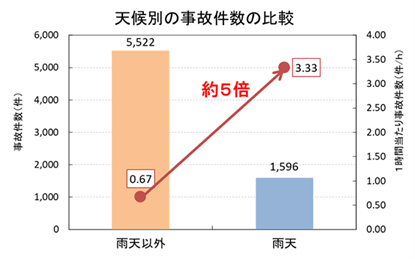 雨の日の事故率