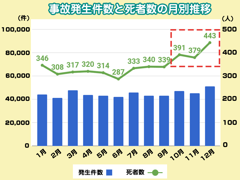 交通事故の割合